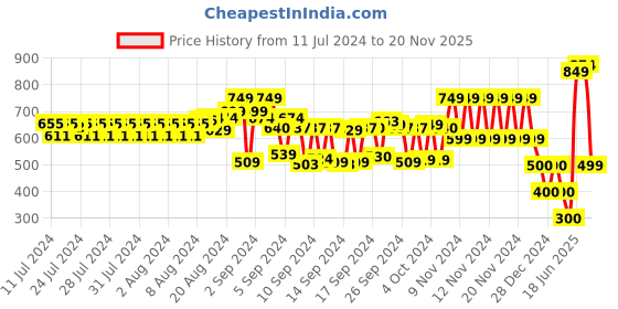 ajio.com schumann Toe-Cap Slip-On Formal Shoes schumann Price History Graph from 11 Jul 2024 to 20 Nov 2025