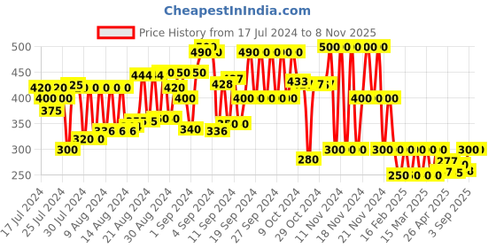 ajio.com schumann Toe-Ring Flat Sandals with Cutouts schumann Price History Graph from 17 Jul 2024 to 7 Nov 2025