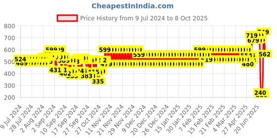 ajio.com schumann Toe-Ring Sandals with Buckle Closure schumann Price History Graph from 9 Jul 2024 to 8 Oct 2025