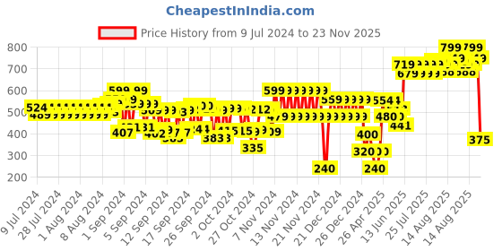 ajio.com schumann Toe-Ring Sandals with Buckle Closure schumann Price History Graph from 9 Jul 2024 to 23 Nov 2025