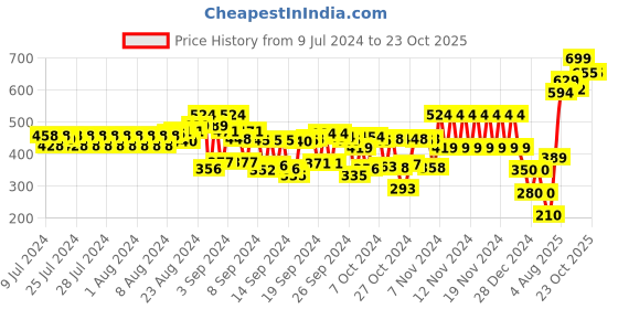 ajio.com schumann Toe-Ring Sandals with Velcro Fastening schumann Price History Graph from 9 Jul 2024 to 23 Oct 2025