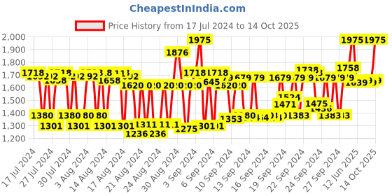 ajio.com schwarzkopf Bonacure Color Freeze Conditioner pH 4.5 schwarzkopf Price History Graph from 17 Jul 2024 to 14 Oct 2025