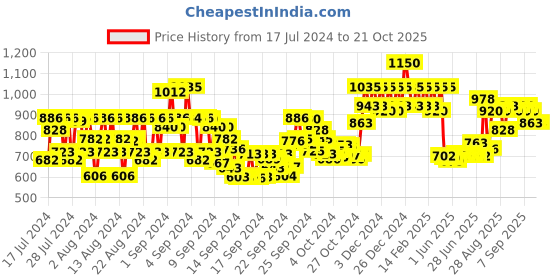 ajio.com schwarzkopf Bonacure Frizz Away Shampoo with Babassu Oil schwarzkopf Price History Graph from 17 Jul 2024 to 20 Oct 2025