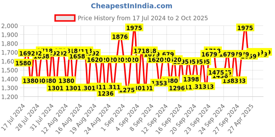 ajio.com schwarzkopf Bonacure Moisture Kick Shampoo with Glycerol for Dry Hair schwarzkopf Price History Graph from 17 Jul 2024 to 2 Oct 2025