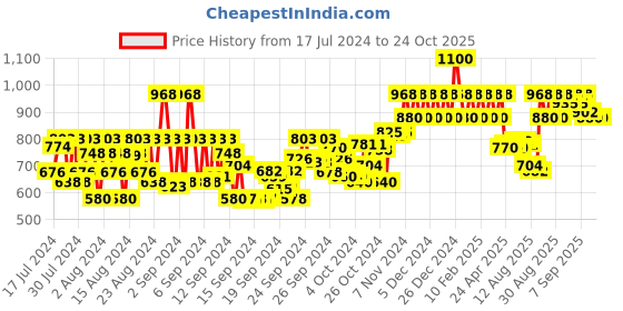 ajio.com schwarzkopf Bonacure Repair Rescue Conditioner with Arginine schwarzkopf Price History Graph from 17 Jul 2024 to 22 Oct 2025