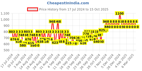 ajio.com schwarzkopf Bonacure Time Restore Conditioner with Q10+ schwarzkopf Price History Graph from 17 Jul 2024 to 15 Oct 2025