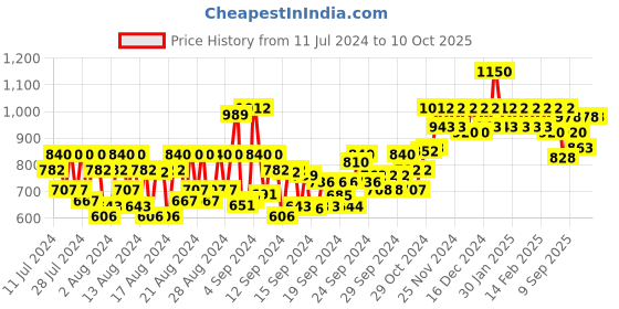 ajio.com schwarzkopf Bonacure Time Restore Shampoo with Q10+ schwarzkopf Price History Graph from 11 Jul 2024 to 9 Oct 2025