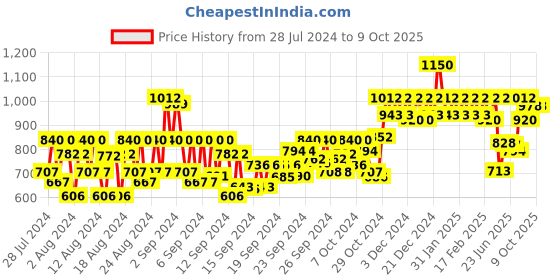 ajio.com schwarzkopf Bonacure Volume Boost Shampoo with Creatine for Fine Hair schwarzkopf Price History Graph from 28 Jul 2024 to 8 Oct 2025