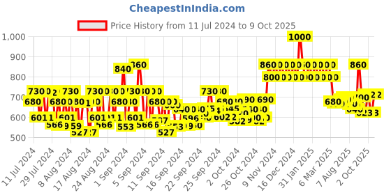 ajio.com schwarzkopf Goodbye Yellow Neutralizing Shampoo pH 4.5 schwarzkopf Price History Graph from 11 Jul 2024 to 9 Oct 2025