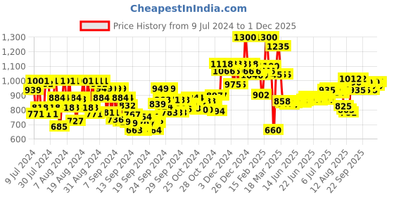 ajio.com schwarzkopf OSiS+ Flexwax Strong Cream Wax schwarzkopf Price History Graph from 9 Jul 2024 to 1 Dec 2025