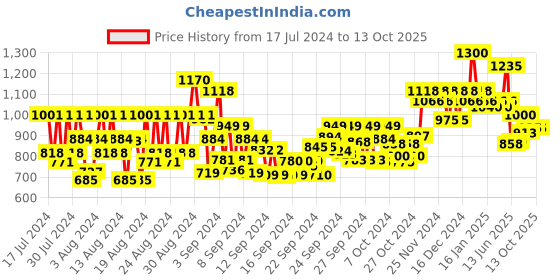 ajio.com schwarzkopf OSiS+ Mess Up Hair Styling Matte Paste schwarzkopf Price History Graph from 17 Jul 2024 to 11 Oct 2025