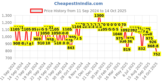 ajio.com schwarzkopf Root Activating Shampoo For Thinning Hair with Guaranȧ + Biotin schwarzkopf Price History Graph from 11 Sep 2024 to 14 Oct 2025