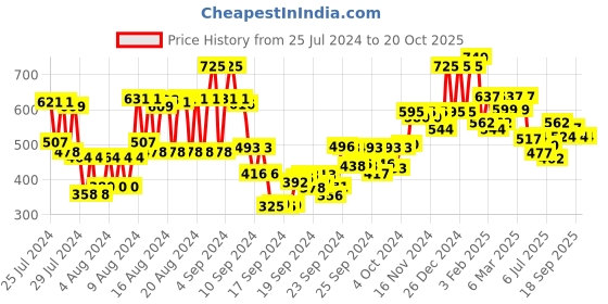 ajio.com schwarzkopf Simply Color Permanent Hair Colour - 1.00 Jet Black schwarzkopf Price History Graph from 25 Jul 2024 to 19 Oct 2025