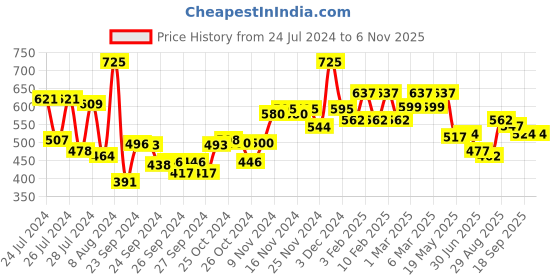ajio.com schwarzkopf Simply Color Permanent Hair Colour - 3.00 Roasted Cocoa schwarzkopf Price History Graph from 24 Jul 2024 to 3 Nov 2025