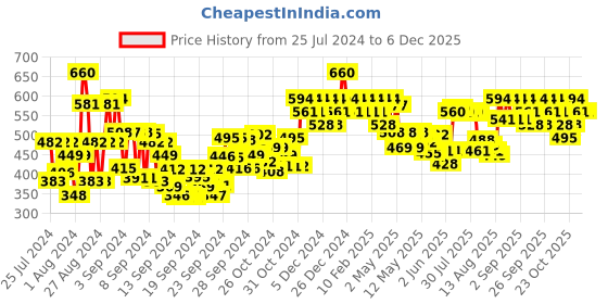 ajio.com schwarzkopf Spa Essence Enriching Cream Masque for Damaged Hair schwarzkopf Price History Graph from 25 Jul 2024 to 5 Dec 2025