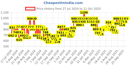 ajio.com schwarzkopf Spa Essence Nourishing Conditioner schwarzkopf Price History Graph from 27 Jul 2024 to 11 Oct 2025