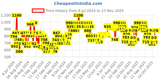 ajio.com schwarzkopf Spa Essence Nourishing Shampoo schwarzkopf Price History Graph from 9 Jul 2024 to 23 Nov 2025