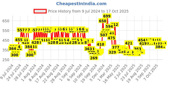 ajio.com schwarzkopf Taft Power Hair Spray Mega Strong 5 (D & D) schwarzkopf Price History Graph from 9 Jul 2024 to 16 Oct 2025
