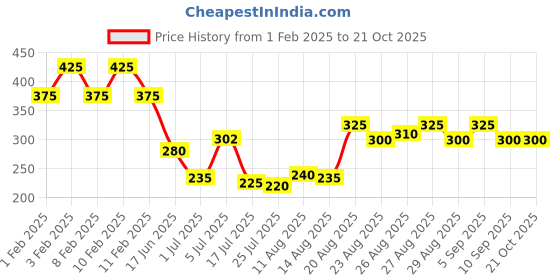 ajio.com schwarzkopf Taft V12 Styling Gel Fast Drying schwarzkopf Price History Graph from 1 Feb 2025 to 21 Oct 2025