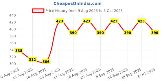 ajio.com schwarzkopf Taft V12 Styling Gel Fast Drying schwarzkopf Price History Graph from 9 Aug 2025 to 3 Oct 2025