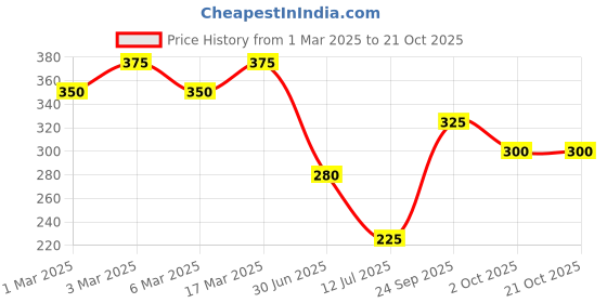 ajio.com schwarzkopf Wet Styling Gel schwarzkopf Price History Graph from 1 Mar 2025 to 21 Oct 2025