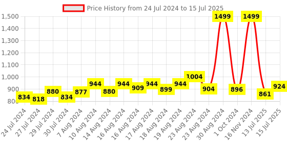 ajio.com genius box Science Experiment Learning Kit genius box Price History Graph from 24 Jul 2024 to 15 Jul 2025