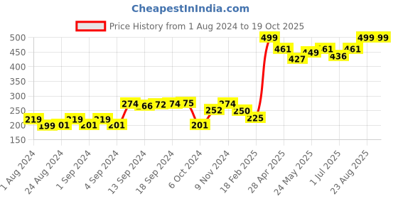 ajio.com 69th avenue Scissor-Design Metal Lapel Pin 69th avenue Price History Graph from 1 Aug 2024 to 19 Oct 2025