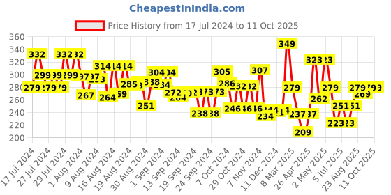 ajio.com scoobies BFF Compass & Protractor Set scoobies Price History Graph from 17 Jul 2024 to 11 Oct 2025