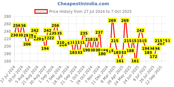 ajio.com scoobies Coloured Glue Stick scoobies Price History Graph from 27 Jul 2024 to 6 Oct 2025