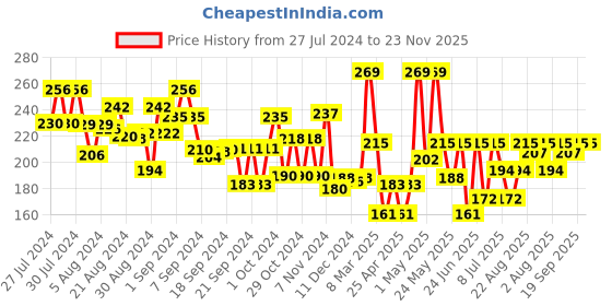 ajio.com scoobies Coloured Glue Stick scoobies Price History Graph from 27 Jul 2024 to 22 Nov 2025