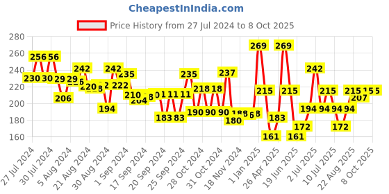 ajio.com scoobies Coloured Glue Sticks scoobies Price History Graph from 27 Jul 2024 to 8 Oct 2025