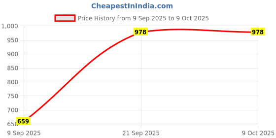 ajio.com scoobies Fairy Space Theme Stencil Drawing Kit scoobies Price History Graph from 9 Sep 2025 to 8 Oct 2025
