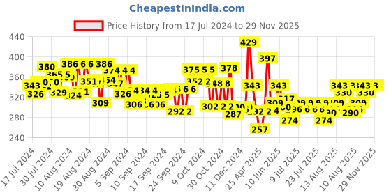 ajio.com scoobies Minny Binny Stapler scoobies Price History Graph from 17 Jul 2024 to 28 Nov 2025