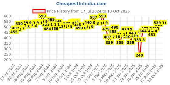 ajio.com scoobies Set of 12 Spacy Dawdlers scoobies Price History Graph from 17 Jul 2024 to 13 Oct 2025