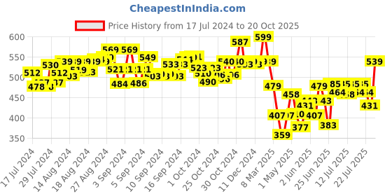 ajio.com scoobies Set of 12 Unicorns Dawdlers scoobies Price History Graph from 17 Jul 2024 to 20 Oct 2025