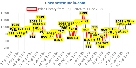 ajio.com scoobies Set of 6 Little Fingers Hot Dot Markers scoobies Price History Graph from 17 Jul 2024 to 1 Dec 2025