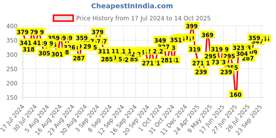 ajio.com scoobies Set of 8 Little Fingers Chunky Coloured Pencils scoobies Price History Graph from 17 Jul 2024 to 14 Oct 2025