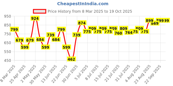 ajio.com scoobies Spot The Colour Changing Smiley Bliss Balls scoobies Price History Graph from 8 Mar 2025 to 18 Oct 2025