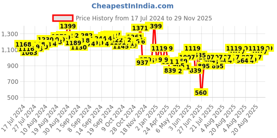 ajio.com scoobies Stick By Number Dinosaur scoobies Price History Graph from 17 Jul 2024 to 29 Nov 2025