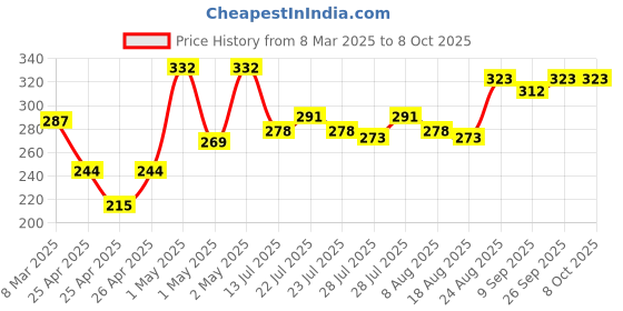 ajio.com scoobies Super Sticky Color Changing Ball scoobies Price History Graph from 8 Mar 2025 to 8 Oct 2025