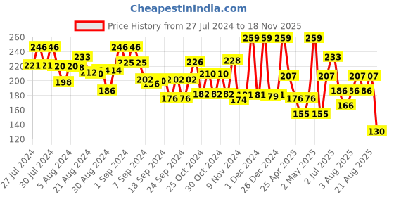 ajio.com scoobies Tape Me Tape Dispenser scoobies Price History Graph from 27 Jul 2024 to 18 Nov 2025