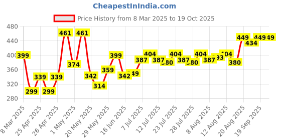 ajio.com scoobies The Master Crawler Shuriken Storm Warrior scoobies Price History Graph from 8 Mar 2025 to 18 Oct 2025