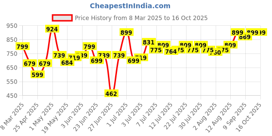 ajio.com scoobies Tint Twirlers Color Changing Balls scoobies Price History Graph from 8 Mar 2025 to 16 Oct 2025