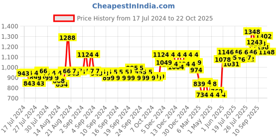 ajio.com soch Scoop-Neck Blouse with Back-Open soch Price History Graph from 17 Jul 2024 to 22 Oct 2025