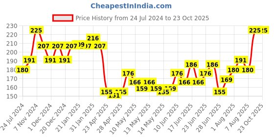 ajio.com leading lady Scoop-Neck Camisole leading lady Price History Graph from 24 Jul 2024 to 22 Oct 2025