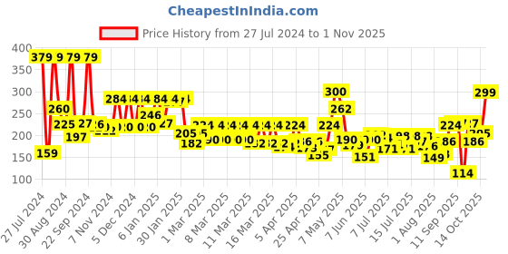 ajio.com zivame Scoop Neck Camisole zivame Price History Graph from 27 Jul 2024 to 1 Nov 2025