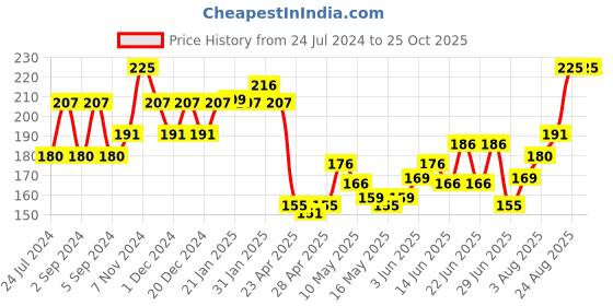 ajio.com leading lady Scoop-Neck Camisole leading lady Price History Graph from 24 Jul 2024 to 25 Oct 2025