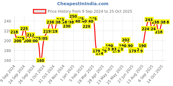 ajio.com lyra Scoop-Neck Camisole with Adjustable Strap lyra Price History Graph from 9 Sep 2024 to 25 Oct 2025