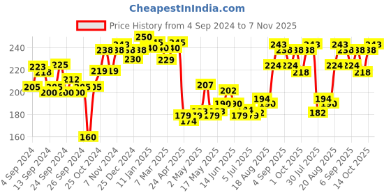 ajio.com lyra Scoop-Neck Camisole with Adjustable Strap lyra Price History Graph from 4 Sep 2024 to 7 Nov 2025