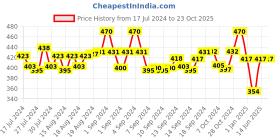 ajio.com red rose Scoop-Neck Nightie Slip with Slits red rose Price History Graph from 17 Jul 2024 to 23 Oct 2025